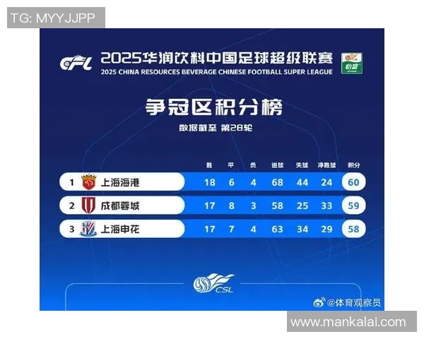 深圳足球队在联合会杯积分榜上以70分稳居第一名展现强劲实力